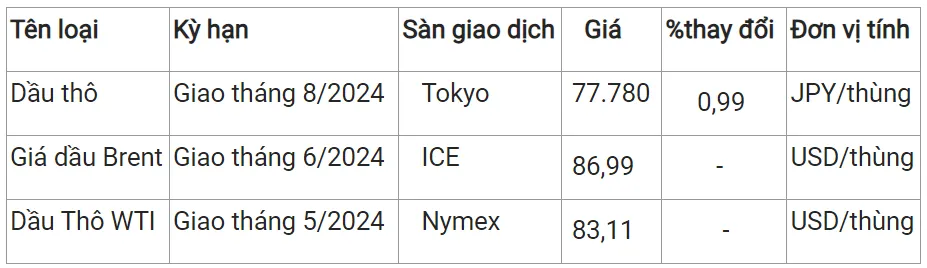 Giá xăng dầu hôm nay 29/3/2024: Đồng loạt đi ngang 2