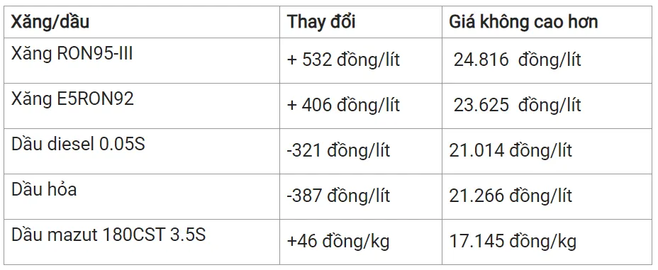 Giá xăng dầu hôm nay 29/3/2024: Đồng loạt đi ngang 3