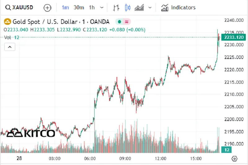 Giá vàng 29/3: Thế giới tăng sốc, vượt 2200 USD/ounce 2