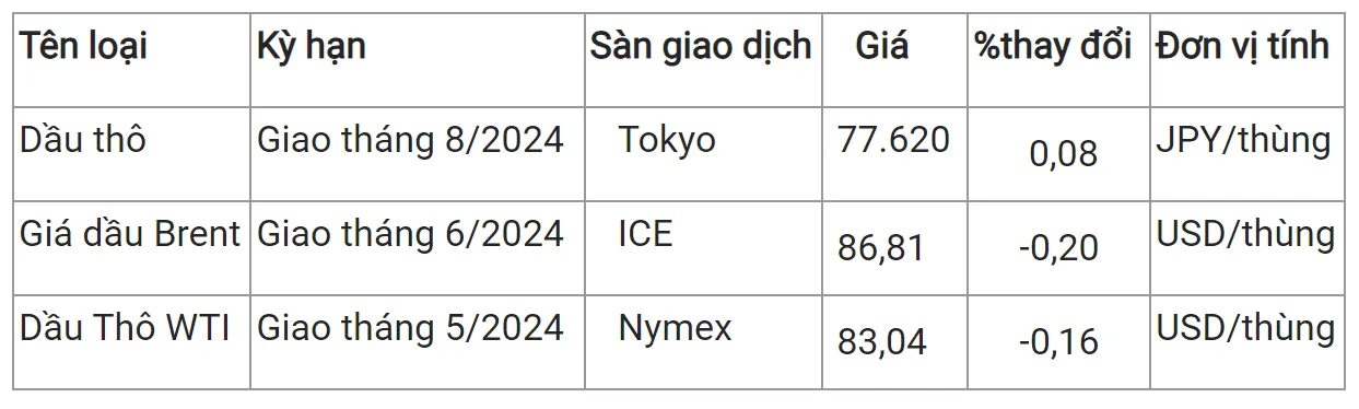 Giá xăng dầu hôm nay 1/4: Điều chỉnh giảm nhẹ 1