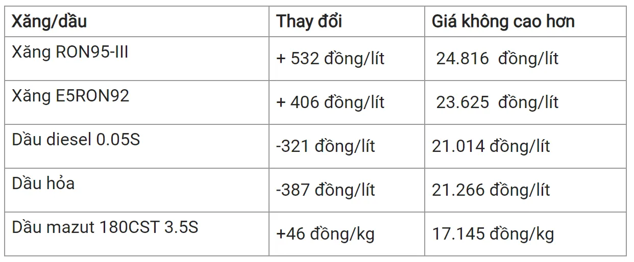 Giá xăng dầu hôm nay 1/4: Điều chỉnh giảm nhẹ 2