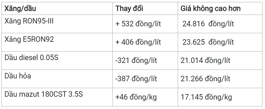 Giá xăng dầu hôm nay 3/4/2024: Gía trong nước dự kiến tăng vào ngày mai 4/4 2