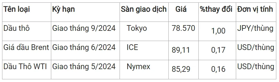 Giá xăng dầu hôm nay 3/4/2024: Gía trong nước dự kiến tăng vào ngày mai 4/4 3