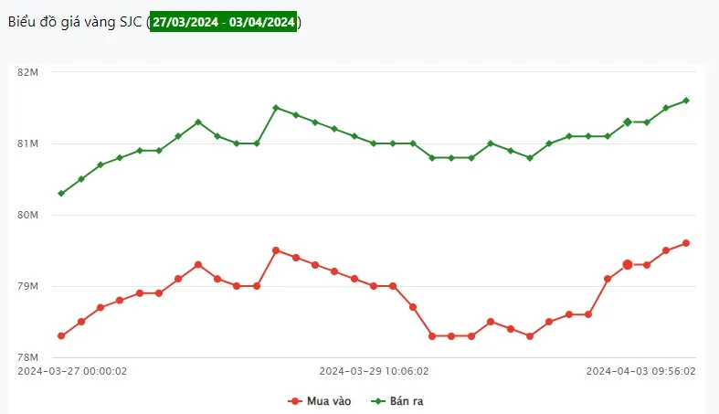 Giá vàng 3/4: Dòng tiền đổ mạnh vào vàng 1