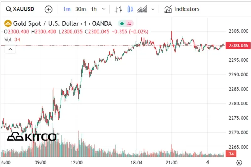Giá vàng 20/3: Tiến dần đến mốc 2.300 USD/ounce 2