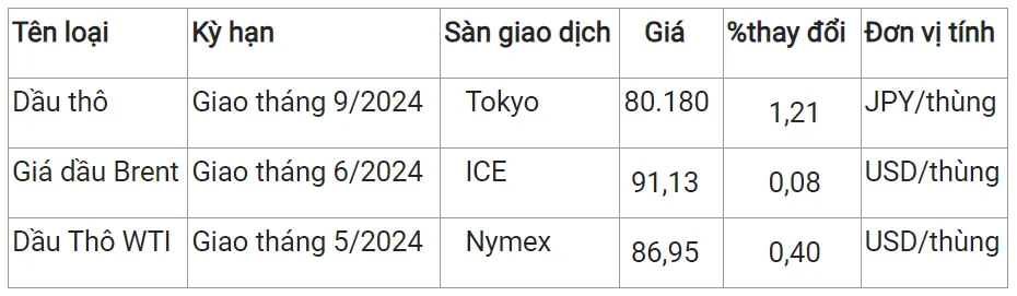 Giá xăng dầu hôm nay 5/4/2024: Dầu Brent vượt 90 USD/thùng 2