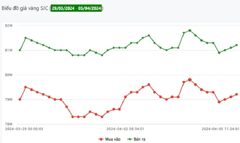 Giá vàng 5/4: Hạ nhiệt 1