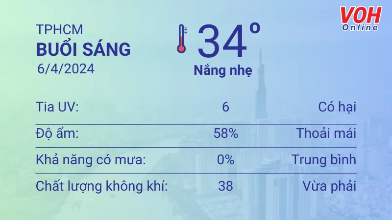 Thời tiết TPHCM 6/4 - 7/4: Trời nắng nhẹ, nhiệt độ cao nhất 37 độ C 1