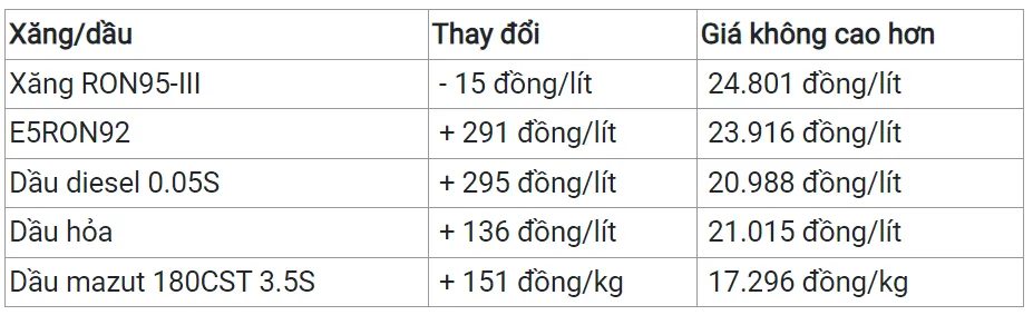 Giá xăng dầu hôm nay 6/4/2024: Tiếp đà tăng 3