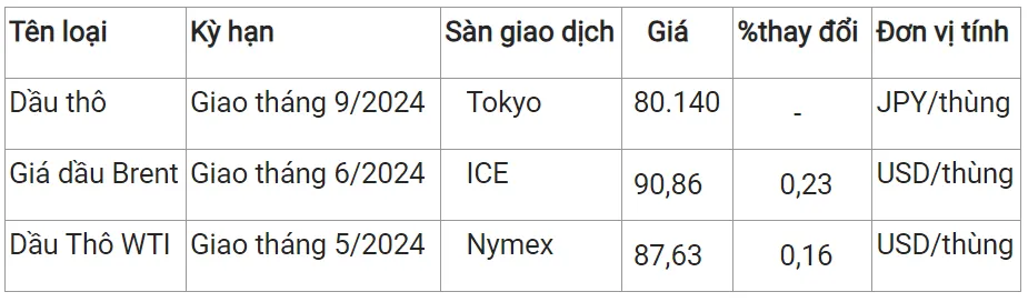 Giá xăng dầu hôm nay 6/4/2024: Tiếp đà tăng 2