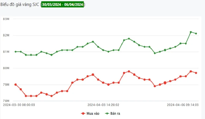 Giá vàng 6/4: Trở lại mốc 82 triệu 1