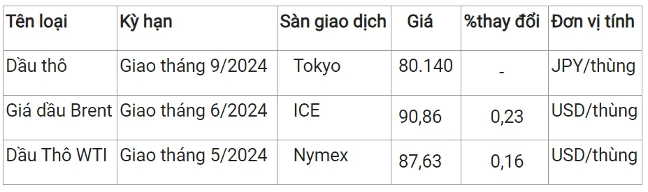 Giá xăng dầu hôm nay 8/4/2024: Giảm gần 2% phiên đầu tuần 2