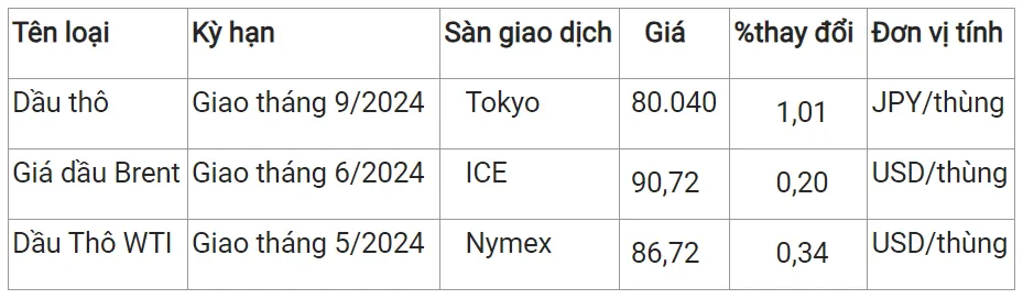 Giá xăng dầu hôm nay 9/4/2024: Sắc xanh đi lên 2