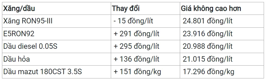 Giá xăng dầu hôm nay 10/4/2024: Dự báo giá xăng RON 95 vượt 25.000 đồng/lít vào chiều mai 11/4 2