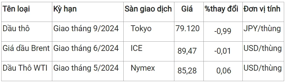 Giá xăng dầu hôm nay 10/4/2024: Dự báo giá xăng RON 95 vượt 25.000 đồng/lít vào chiều mai 11/4 3