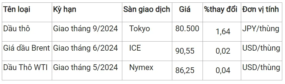 Giá xăng dầu hôm nay 11/4/2024: Xăng dầu trong nước sẽ tăng vào chiều nay 3