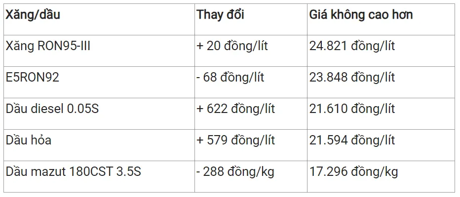 Giá xăng dầu hôm nay 12/4/2024: Thị trường trái chiều 2