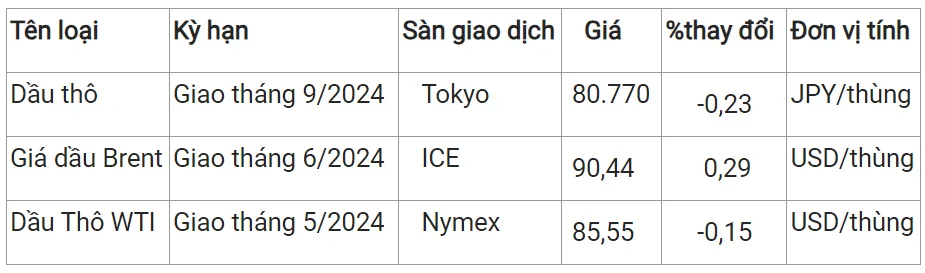 Giá xăng dầu hôm nay 15/4/2024: Dự báo xăng dầu tăng cao trong tuần này 2