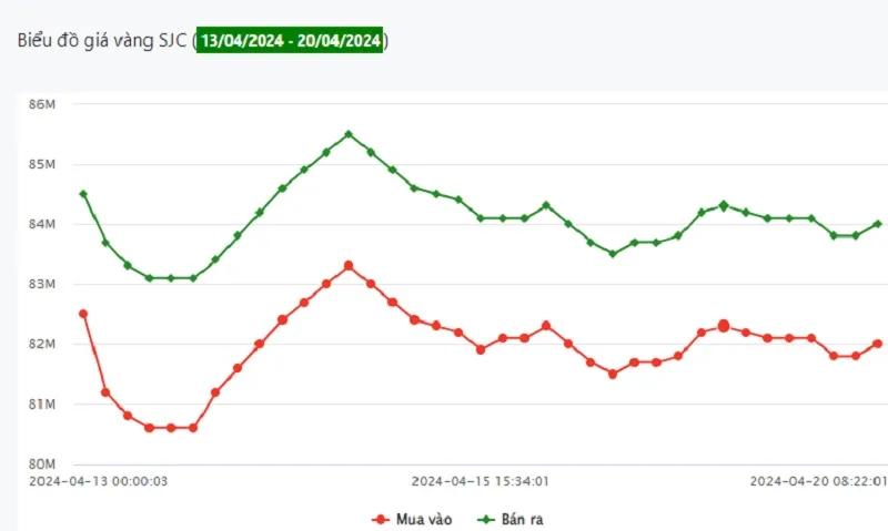 Giá vàng 20/4: Quanh mức 84 triệu đồng/lượng 1