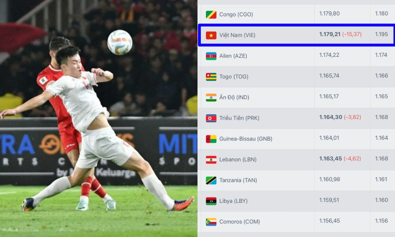 Thua Indonesia, đội tuyển Việt Nam lao dốc không phanh trên BXH FIFA