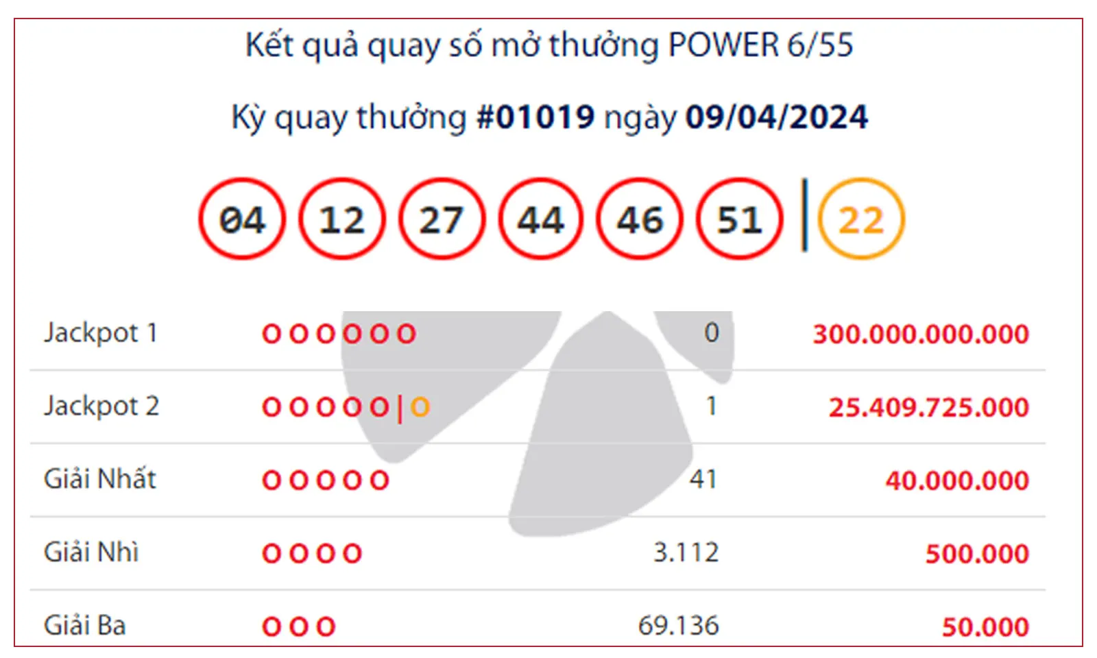 Jackpot 2 lại “nổ” hơn 25 tỷ đồng