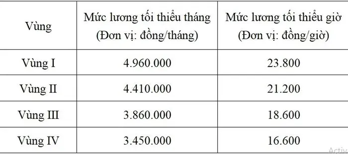 Bộ Nội vụ thống nhất tăng lương tối thiểu vùng từ 1/7