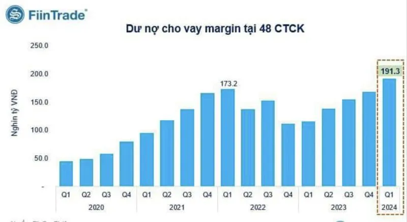 Thị trường chứng khoán: Dư nợ margin thấp kỷ lục, room cho vay còn khổng lồ