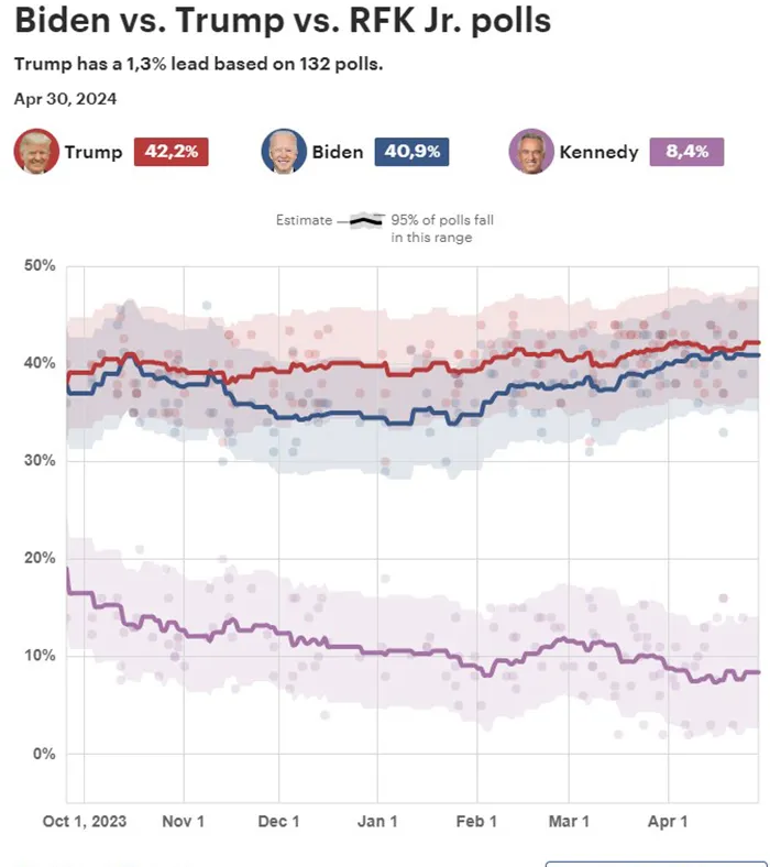 Tổng thống Biden và cựu tổng thống Trump gần như hòa nhau 