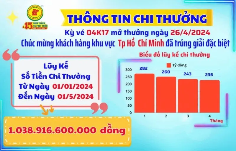 voh-xskt-mien-nam-da-chi-bao-nhieu-tien-thuong-trong-tuan-qua-1