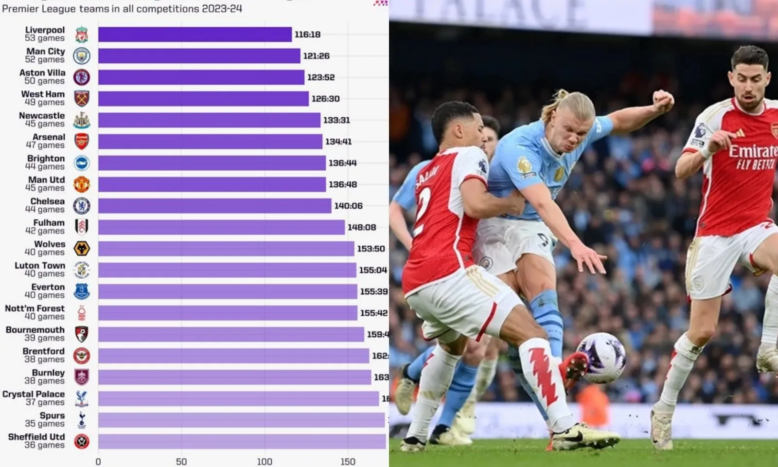 Man City và Arsenal bị lịch thi đấu vắt kiệt sức, Ngoại hạng Anh còn 1 CLB khổ hơn