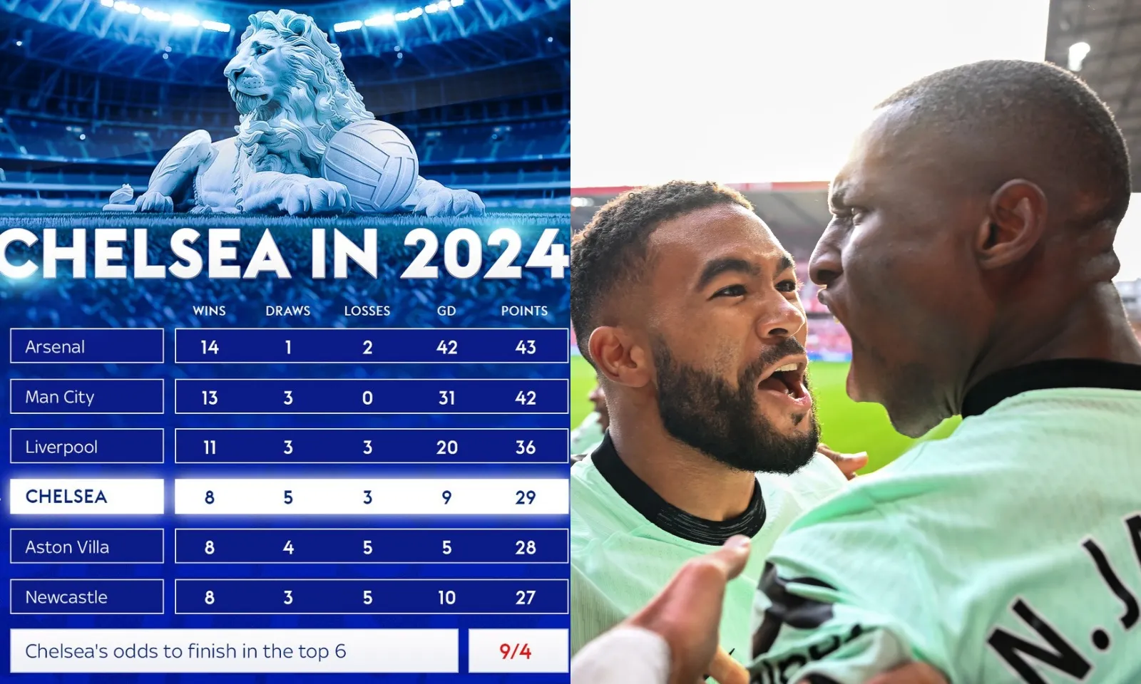 Sư tử xanh Chelsea thức giấc, chễm chệ trong Top 4 Ngoại hạng Anh 2024