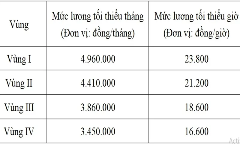 Chính thức đề xuất tăng lương tối thiểu vùng từ 1/7