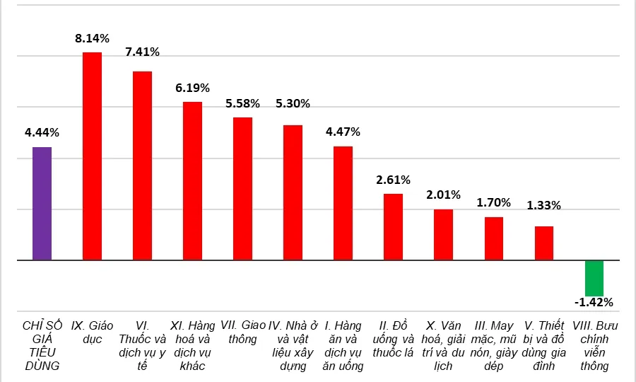 5 tháng đầu năm, CPI bình quân tăng hơn 4%  