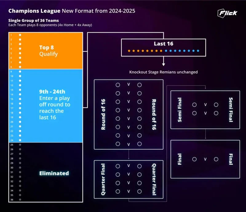 Thể thức Champions League 2024-2025 thay đổi ra sao?