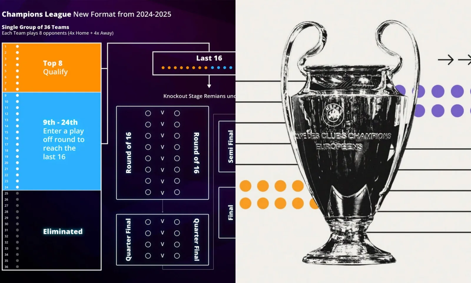 Thể thức Champions League 2024-2025 thay đổi ra sao?