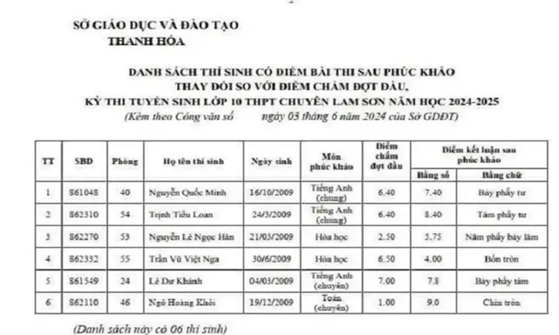 Thanh Hóa: Thí sinh có kết quả thi 1 điểm sau phúc khảo lên thành 9 điểm