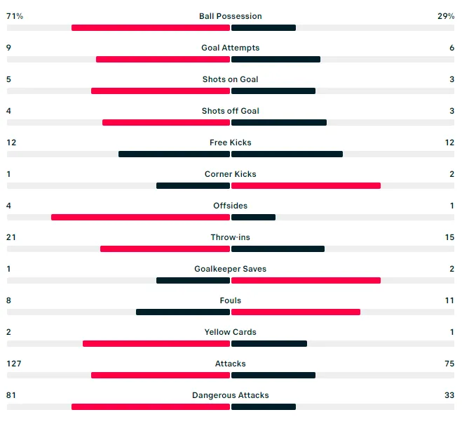 stats