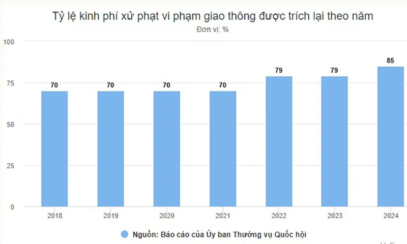 Tỷ lệ kinh phú xử phạt vi phạm giao thông được trích lại theo năm