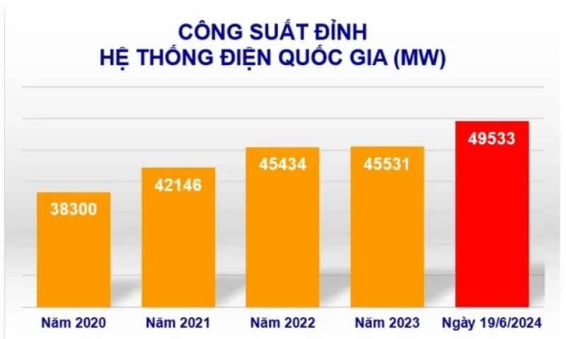 Tiêu thụ điện toàn quốc lập kỷ lục mới