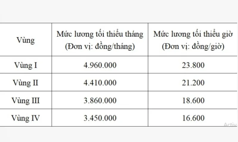 Chính thức tăng lương tối thiểu vùng  