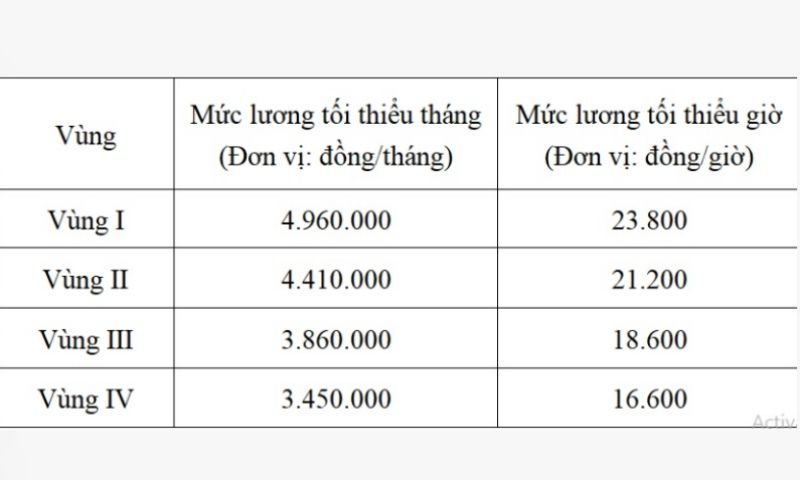 Chính thức tăng lương tối thiểu vùng