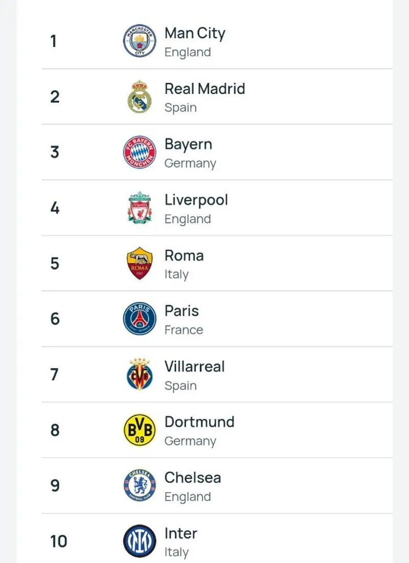 top-10-clb-manh-nhat-chau-au-man-city-so-1-mu-va-arsenal-vang-bong 12345