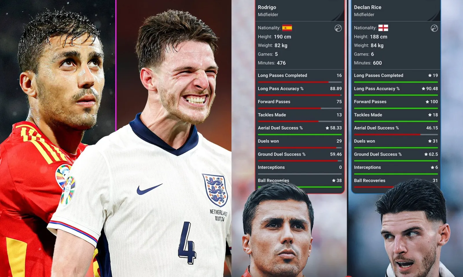 So sánh Rice và Rodri ở EURO 2024: Công cường đọ thủ mạnh