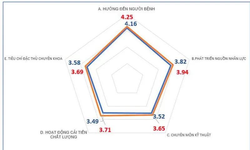 Sở Y tế TPHCM công bố kết quả đánh giá chất lượng bệnh viện năm 2023