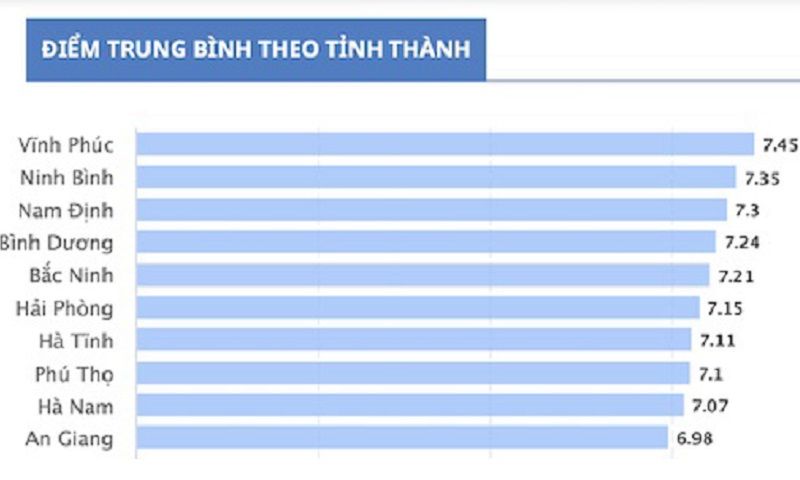 Vĩnh Phúc tiếp tục dẫn đầu về điểm thi THPT, TPHCM xuống vị trí 21