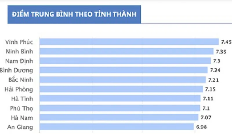 Vĩnh Phúc tiếp tục dẫn đầu về điểm thi THPT, TPHCM xuống vị trí 21