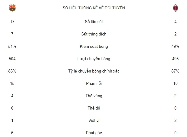 thong-ke-barca-ac-milan