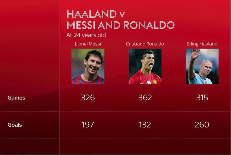 haaland-vuot-mat-ronaldo-va-messi-o-tuoi-24 1