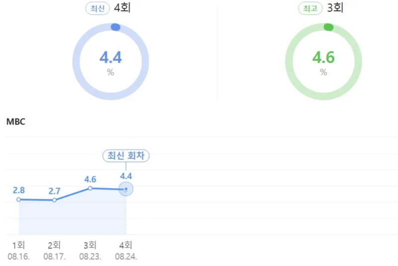 rating-loat-phim-thang-8-cham-day-thoi-ky-khung-hoang-cua-phim-truyen-hinh-han-quoc-47