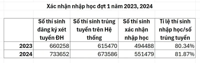 so-lieu-thi-sinh-xac-nhan-nhap-hoc-dot-1-2024-17247734092601305611970